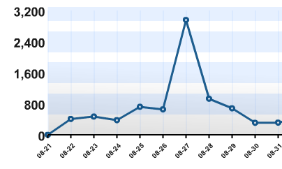 Visitas