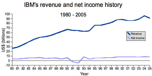 ibm-grafico-ventas