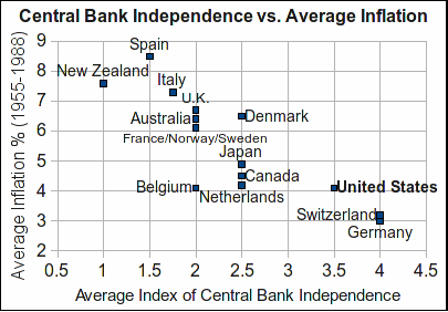 Gráfico 2. Relación entre la inflación y la independencia de los bancos centrales. Fuente: Central Bank Independence and Macroeconomic Performance: Some Comparative Evidence, de Alberto Alesina y Lawrence H. Summers.