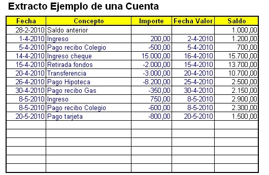 Entendiendo Una Cuenta Corriente Ii