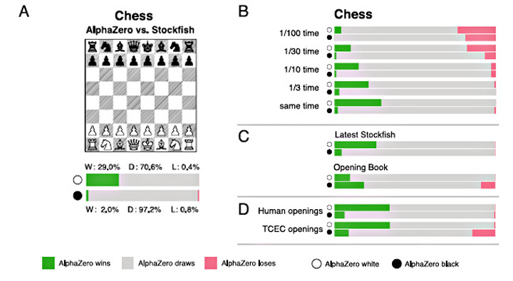 AlphaZero vs Stockfish 16 